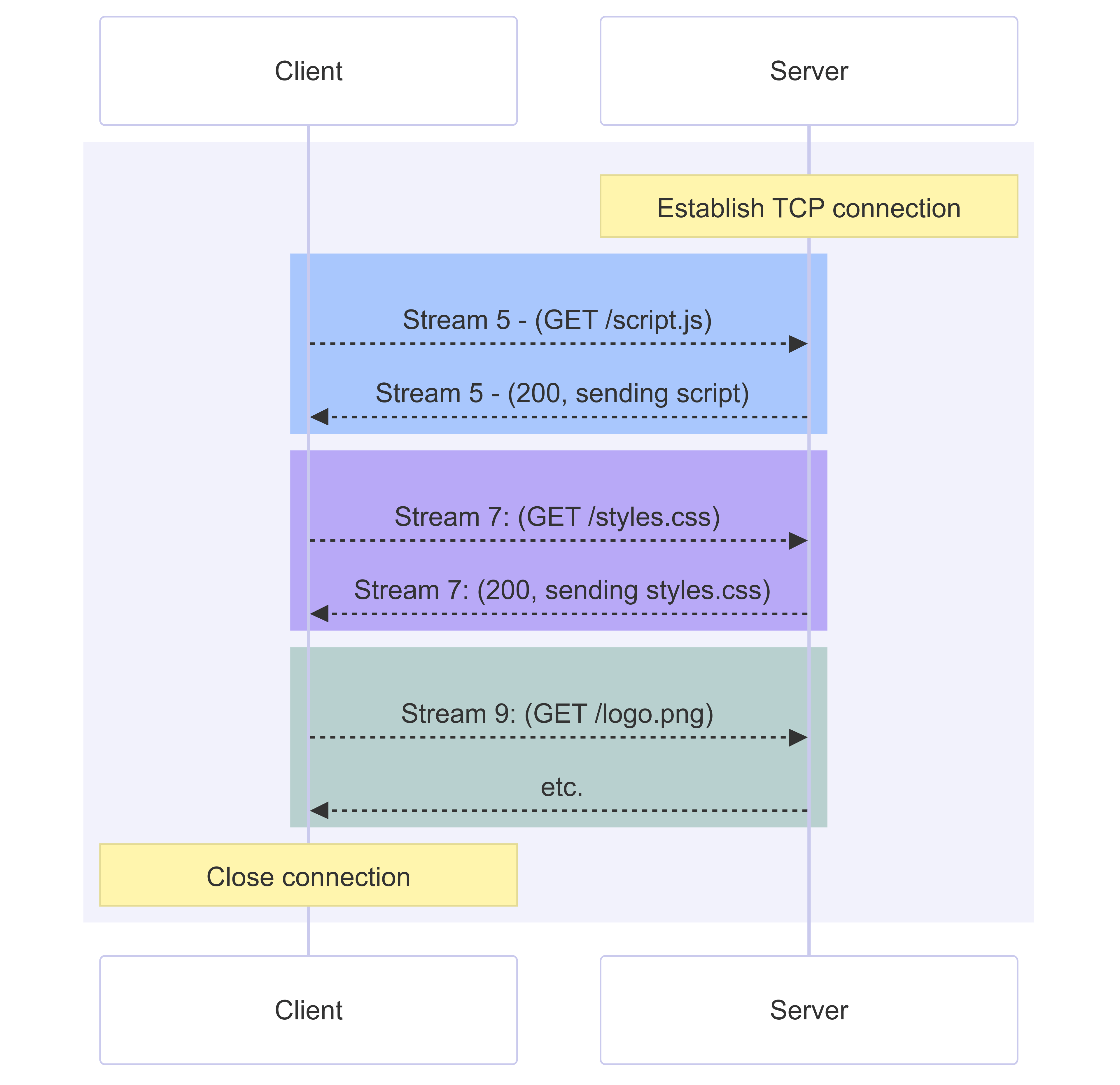Multiplexen von Anfragen und Antworten in HTTP/2 über eine einzelne TCP-Verbindung.